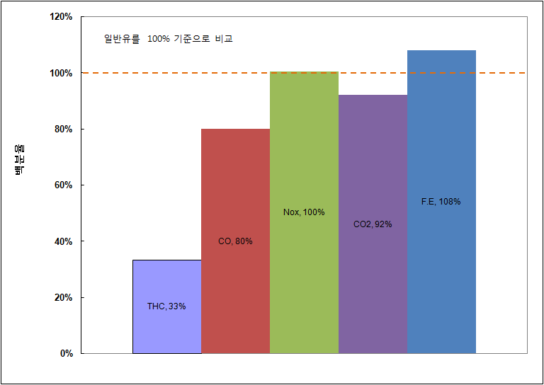 –9℃, 실차에서 일반유에 대한 산소 나노기포 연료유의 연비 및 배기가스 (1).