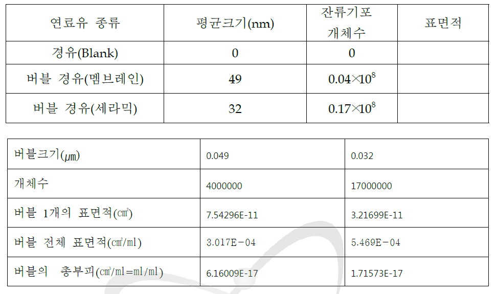 나노기포 연료유의 기포크기 및 개체수