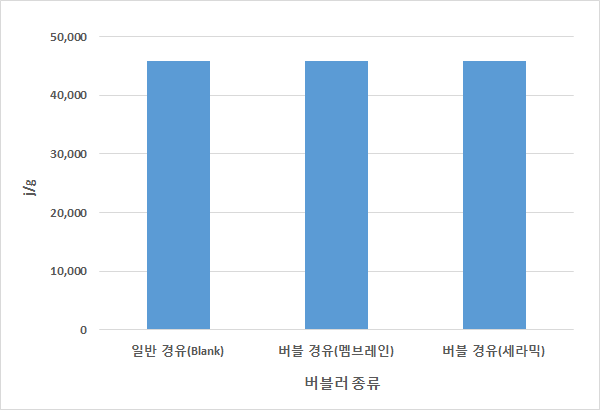 일반연료유와 버블연료유의 발열량 비교