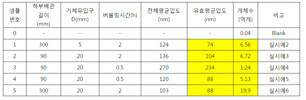 실시예 기포특성 요약