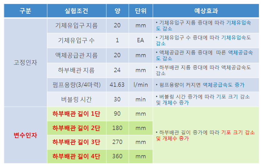 하부배관 길이변화에 따른 기포 및 개체수 발생 실험 조건