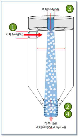 액체 및 기체의 위치 별 유속