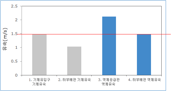 위치별 기체/액체 유속 결과