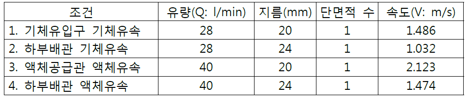 위치별 기체/액체 유속 조건 및 결과