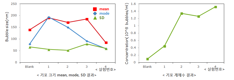 기포크기 평균, 최다유효평균, 표준편차 및 기포 개체수 결과