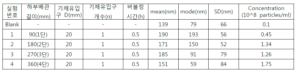 하부배관 길이 변화에 따른 기포 크기 및 개체수 발생 실험 조건 및 결과