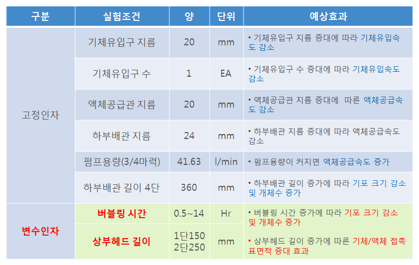 버블링 시간 및 상부헤드 길이 변화에 따른 기포 크기 및 개체수 발생 실험조건