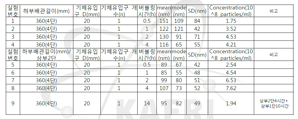 버블링 시간 및 상부헤드 길이 변화에 따른 기포 크기 및 개체수 발생 실험조건 및 결과