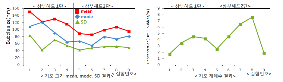 기포크기 평균, 최다유효평균, 표준편차 및 기포 개체수 결과