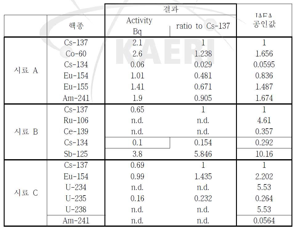 IAEA 주관 HRGS 비교숙련도시험결과(Activity ratio to Cs-137)