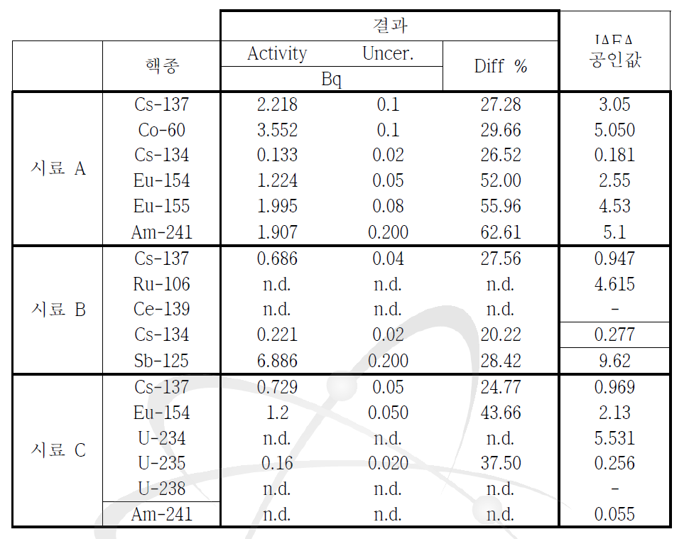 IAEA 주관 HRGS 비교숙련도시험결과(Activity)