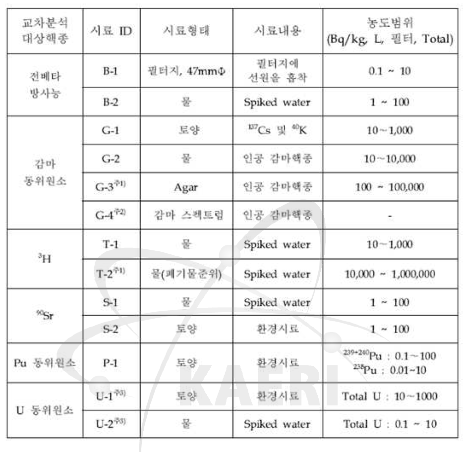 2012년도 교차분석 대상 핵종 및 시료