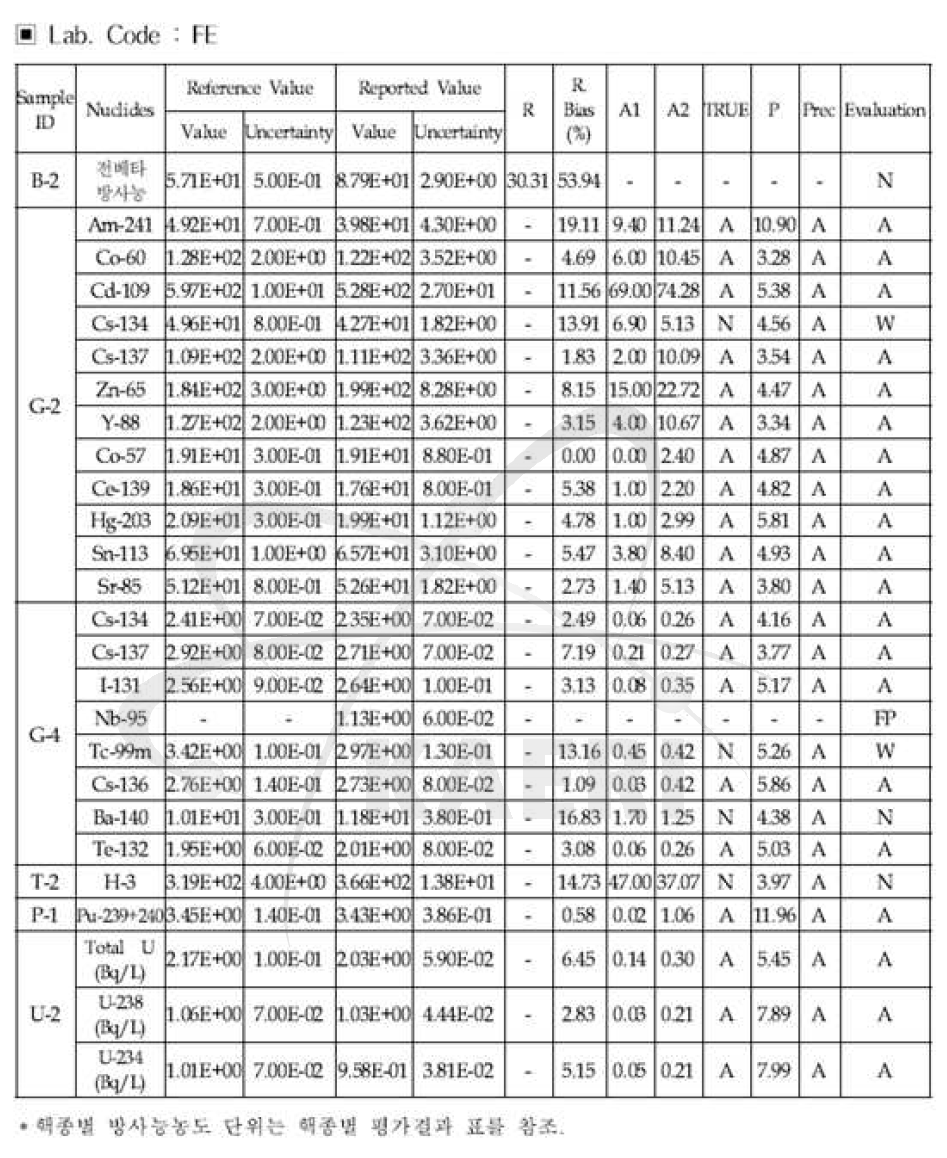 2012년도 비교숙련도시험 결과 (Lab Code: FE)