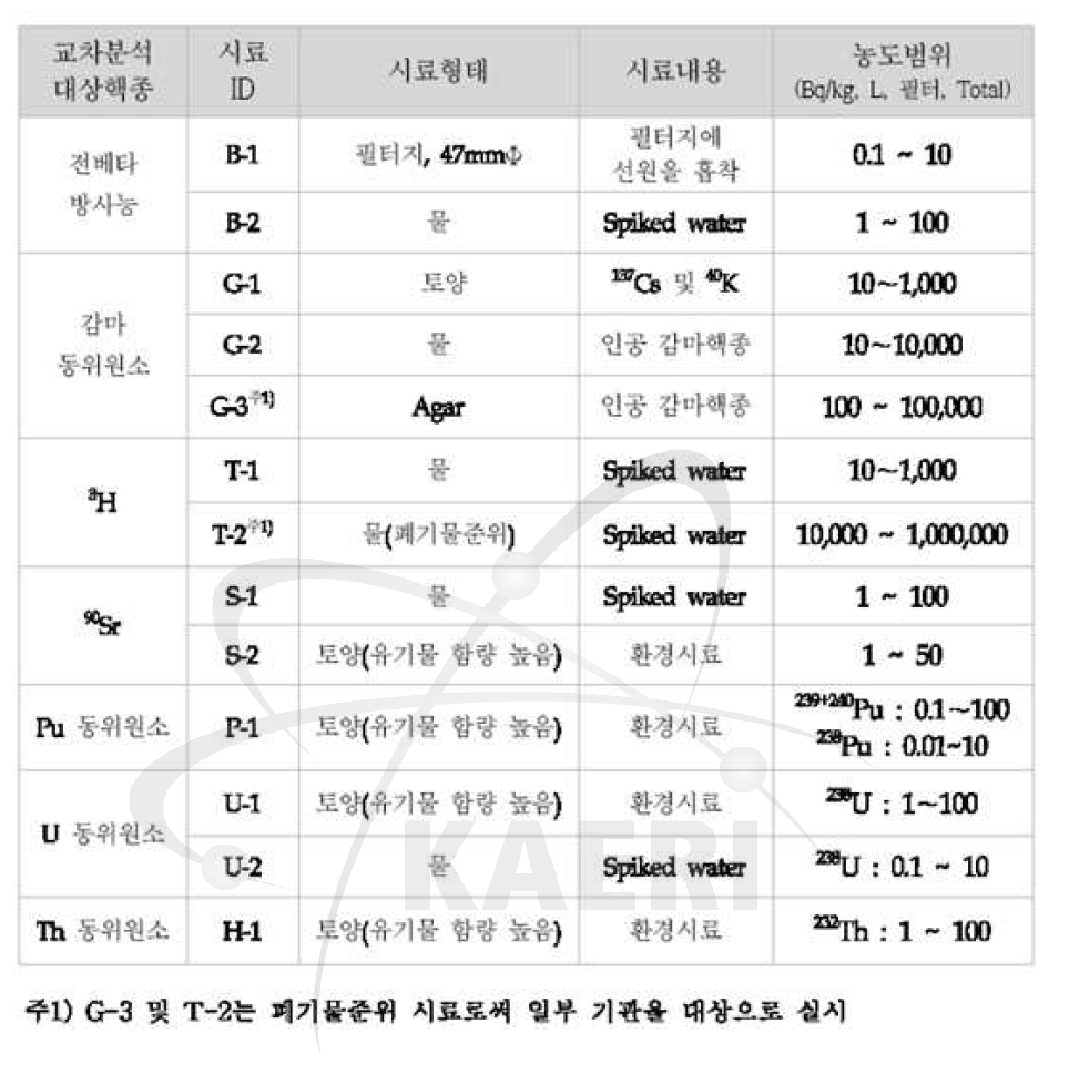 2013년도 교차분석 대상 핵종 및 시료