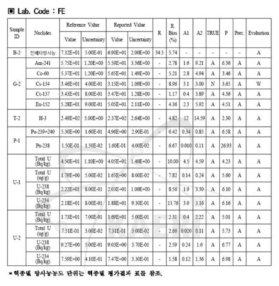 2012년도 비교숙련도시험 결과 (Lab Code: FE)