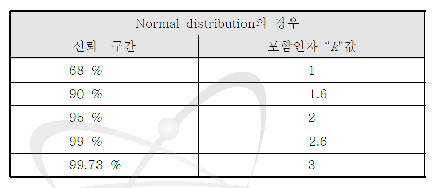 신뢰구간에 따른 포함인자 값