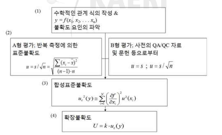 GUM에 의한 측정불확도 산출 흐름도