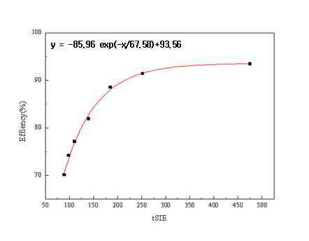 소광효과에 따른 3H의 계측효율 보정곡선