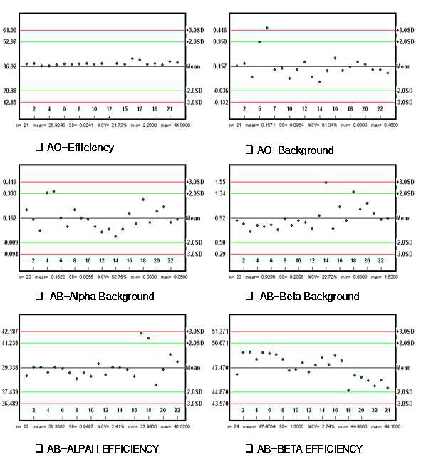 전알파/전베타 품질관리를 위한 관리도 작성 예