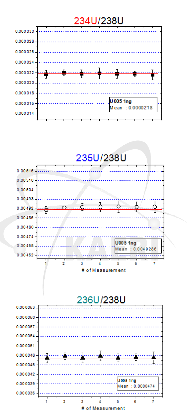 열이온화질량분석기 품질관리를 위한 관리도 작성 예