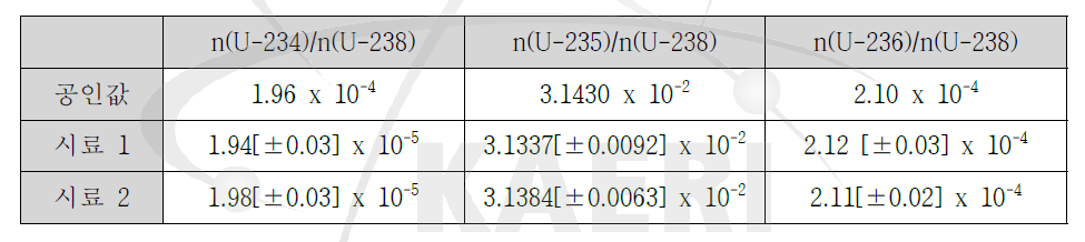 SEM-TIMS 기법을 이용한 U030 입자 내 우라늄 동위원소 분석 결과