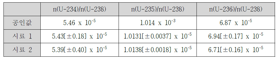 SEM-TIMS 기법을 이용한 U010 입자 내 우라늄 동위원소 분석 결과