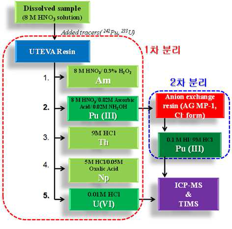 사찰시료 내 핵물질 동위원소 분석을 위한 극미량 U, Pu 순수 분리법