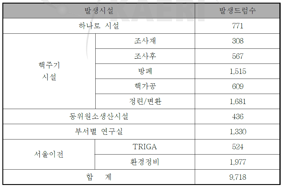 원(연) 보유 중저준위 방사성폐기물 발생시설별 현황