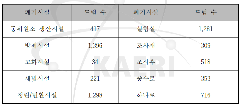 핵종재고량 평가 대상드럼 현황