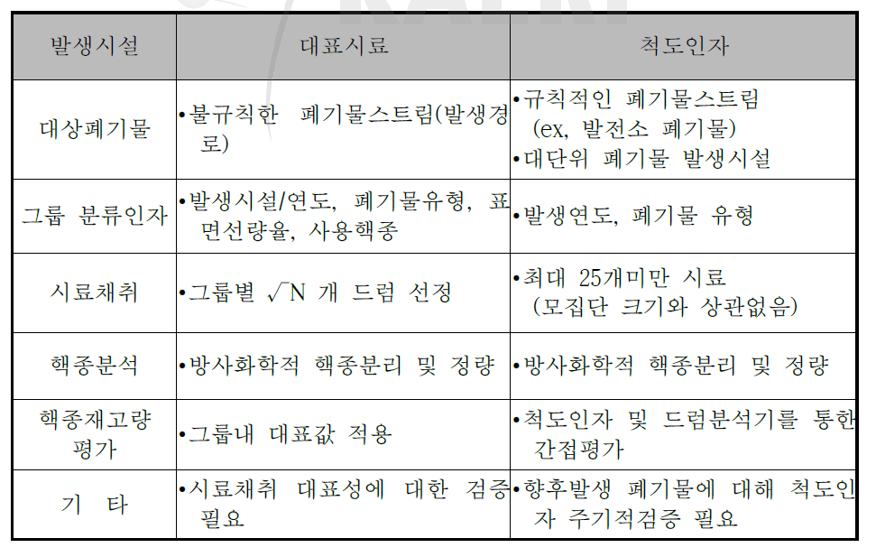 중저준위 방사성폐기물 내 핵종재고량 평가 방법