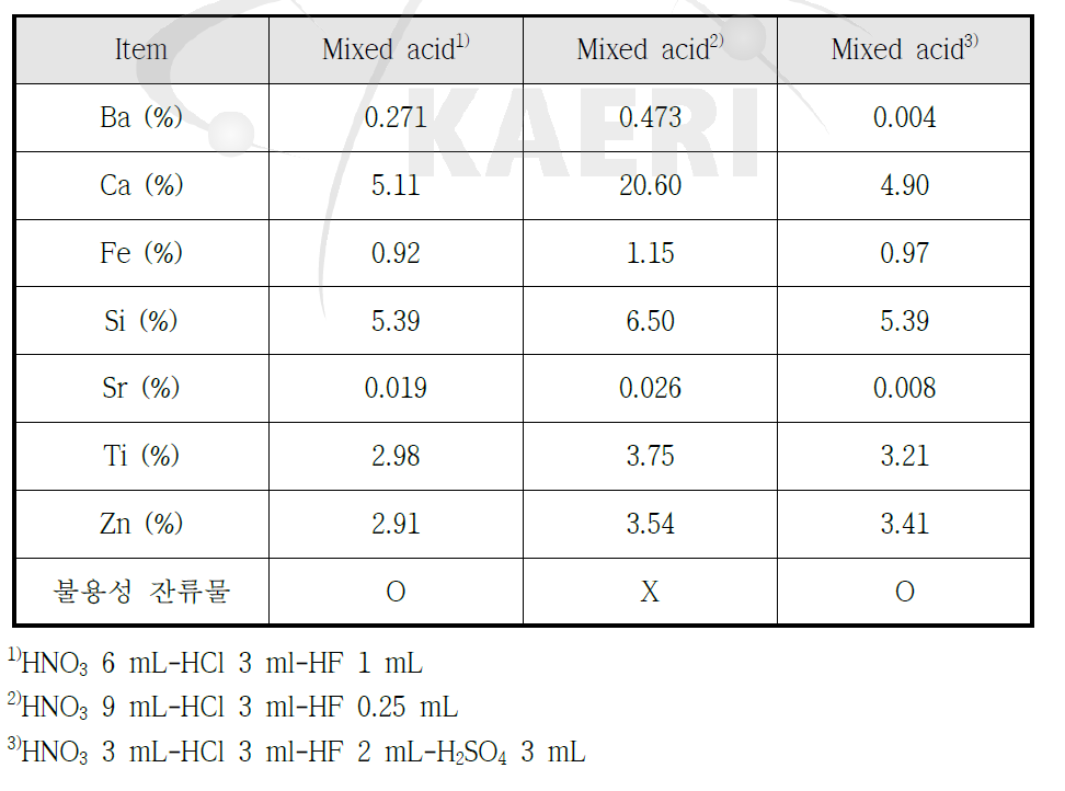 혼합산에 따른 건식재 화학분석 결과