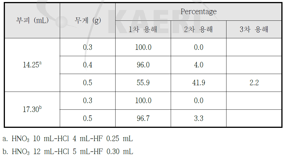 고성능 마이크로파 용해장치 작동 후 감마 측정 결과