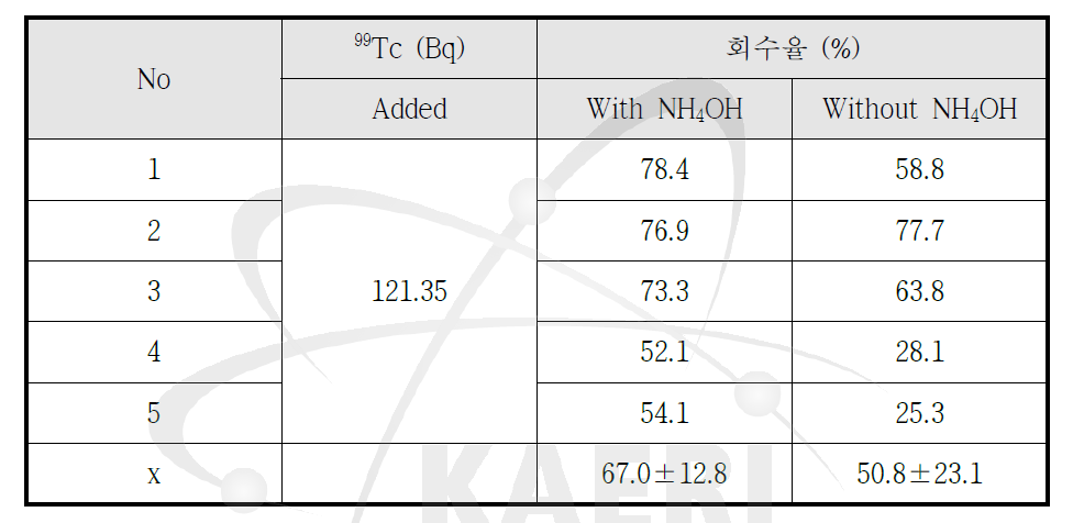 LSC로 측정한 99Tc 회수율 결과