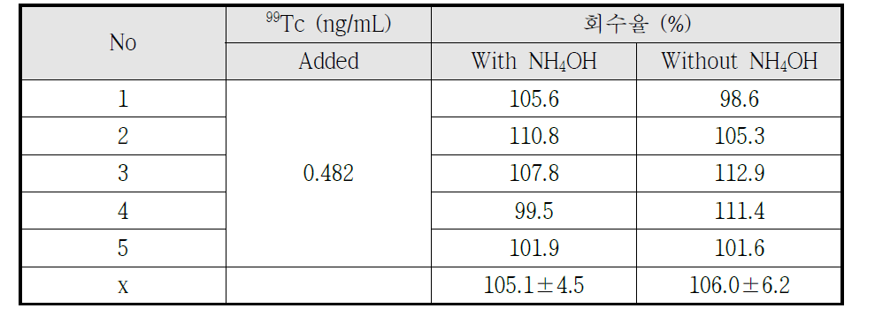 ICP-MS로 측정한 99Tc 회수율 결과