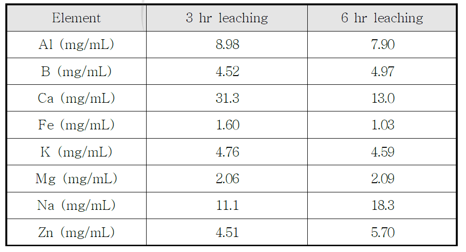 HEPA 필터 침출 후 ICP-AES 측정결과