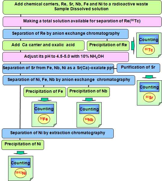 99Tc, 90Sr, 55Fe, 94Nb 및 59,63Ni 분리절차도