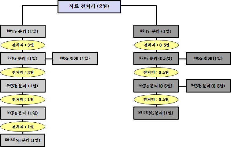 99Tc, 90Sr, 55Fe, 94Nb 및 59,63Ni 분리시간 비교.