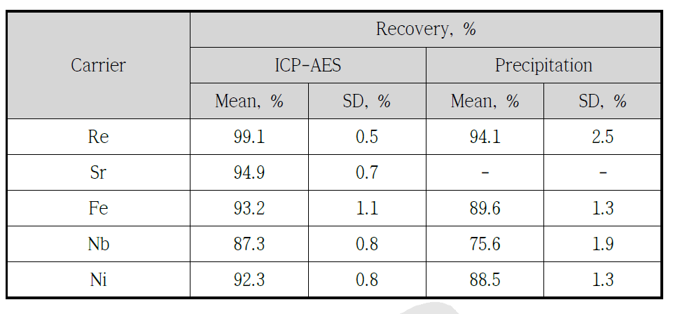 화학운반자로 첨가한 Re, Sr, Fe, Nb 및 Ni의 분리 신뢰도