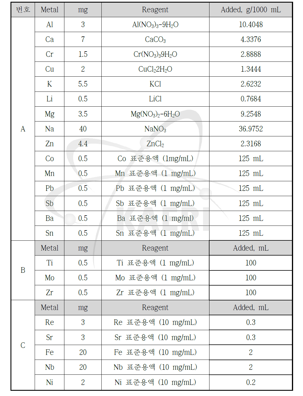 99Tc, 90Sr, 55Fe, 94Nb 및 59,63Ni 분리 신뢰도 평가를 위한 모의 원(연) 중저준위 방사성폐기물 시료 용해액의 화학조성