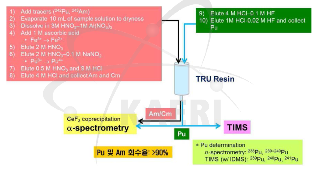 TRU 핵종 화학분리 절차
