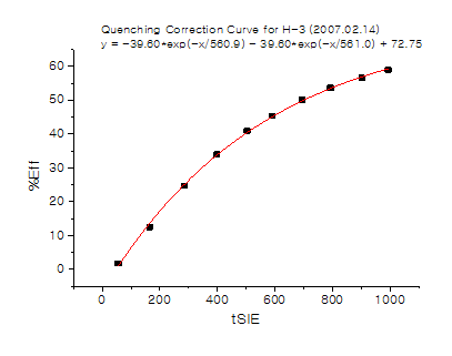 Quenching curve for 3H