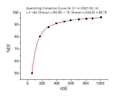 Quenching curve for 14C.