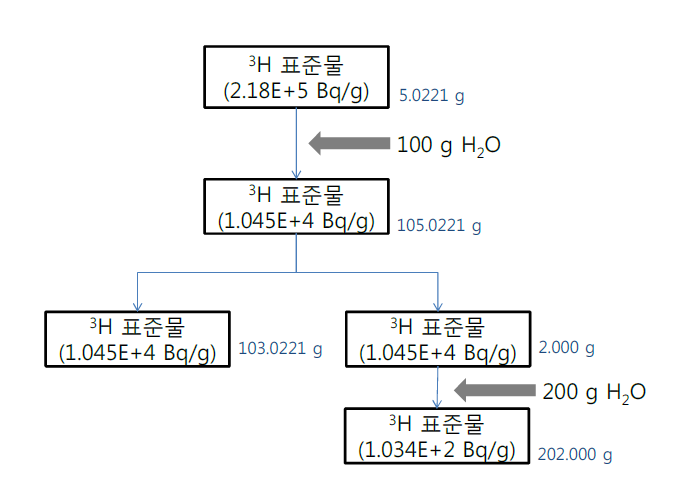 삼중수소 표준물 준비절차