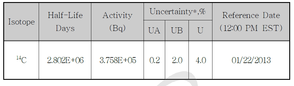 14C 표준물 붕괴율과 농도 기준일자