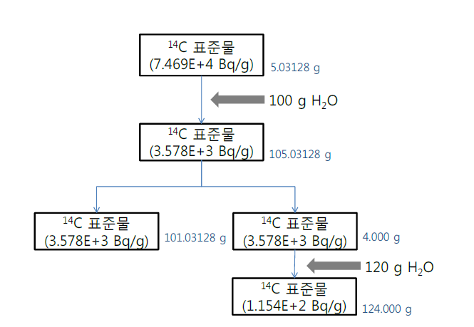 방사성탄소 표준물 준비절차