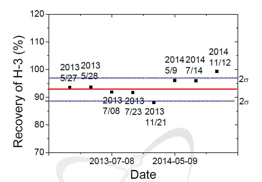 3H 핵종 회수율 주기적 검증