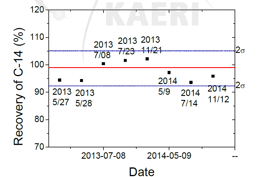 14C 핵종 회수율 주기적 검증