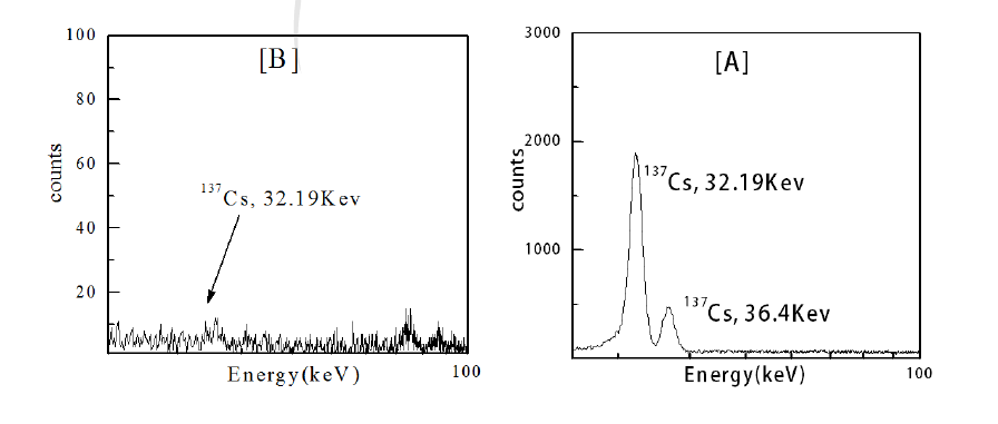 Low energy χ-􌩢 ray spectrum of the standard 137Cs(A) and added 10 % H2PtCl6(B)