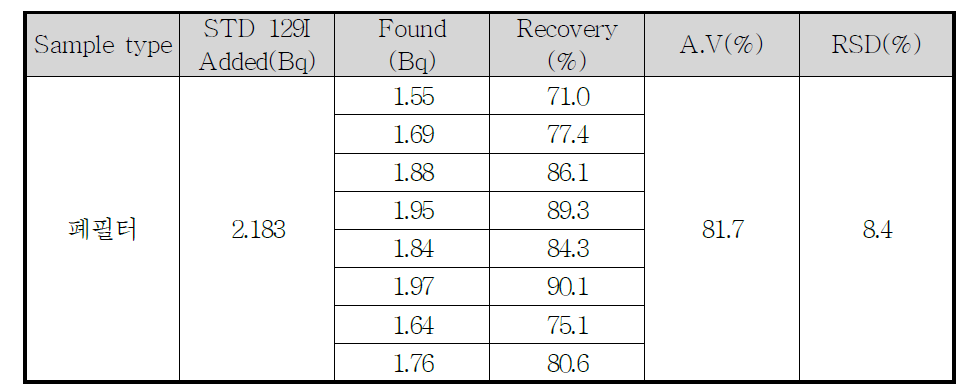 모의 폐필터 젓 129I 회수율 검증