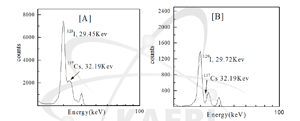 Low energy χ-􌩢 ray spectrum of the standard 137Cs+129I(A) and added 10 % H2PtCl6(B)